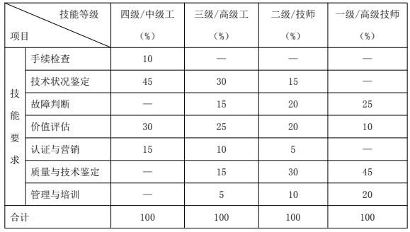 鑒定估價(jià)師（機(jī)動(dòng)車鑒定評(píng)估師）國(guó)家職業(yè)技能標(biāo)準(zhǔn)