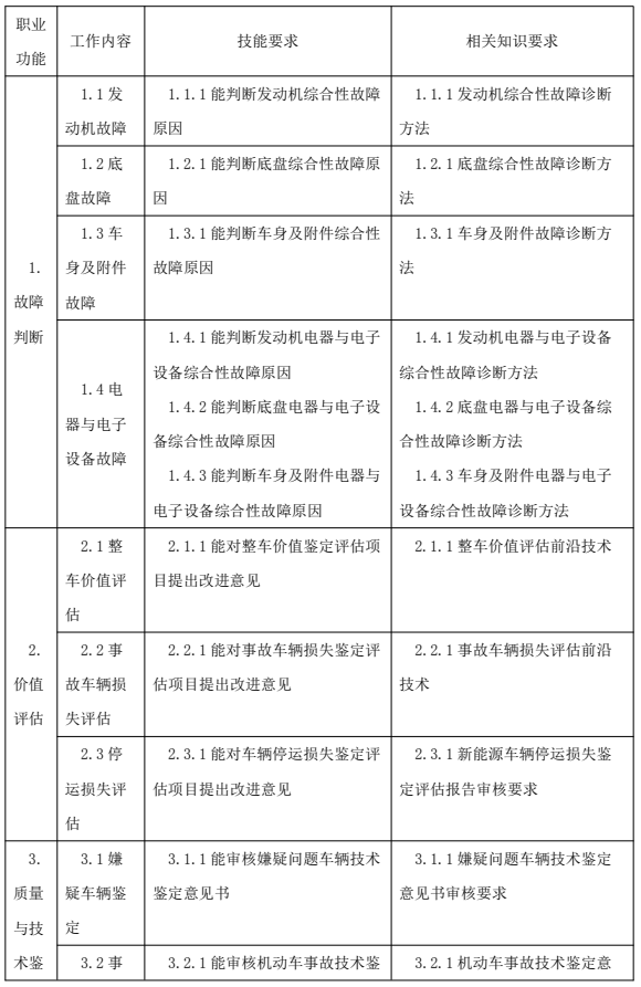 鑒定估價(jià)師（機(jī)動(dòng)車鑒定評(píng)估師）國(guó)家職業(yè)技能標(biāo)準(zhǔn)