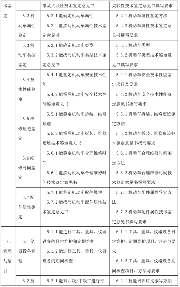 鑒定估價(jià)師（機(jī)動(dòng)車鑒定評(píng)估師）國(guó)家職業(yè)技能標(biāo)準(zhǔn)