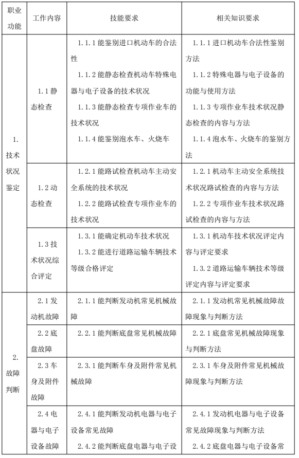 鑒定估價(jià)師（機(jī)動(dòng)車鑒定評(píng)估師）國(guó)家職業(yè)技能標(biāo)準(zhǔn)