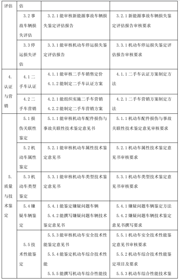 鑒定估價(jià)師（機(jī)動(dòng)車鑒定評(píng)估師）國(guó)家職業(yè)技能標(biāo)準(zhǔn)