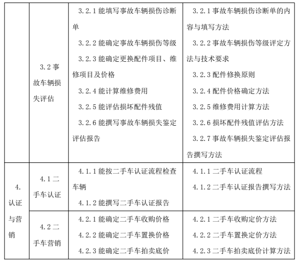 鑒定估價(jià)師（機(jī)動(dòng)車鑒定評(píng)估師）國(guó)家職業(yè)技能標(biāo)準(zhǔn)