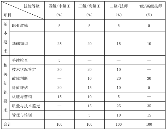 鑒定估價(jià)師（機(jī)動(dòng)車鑒定評(píng)估師）國(guó)家職業(yè)技能標(biāo)準(zhǔn)