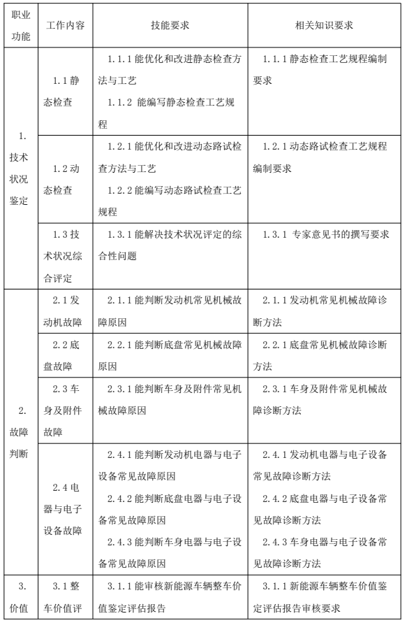 鑒定估價(jià)師（機(jī)動(dòng)車鑒定評(píng)估師）國(guó)家職業(yè)技能標(biāo)準(zhǔn)